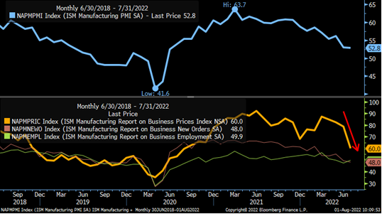 KathyJones's tweet image. ISM data indicate that #manufacturing continues a soft trend. A huge drop in the price index, however, is encouraging on the #inflation front.