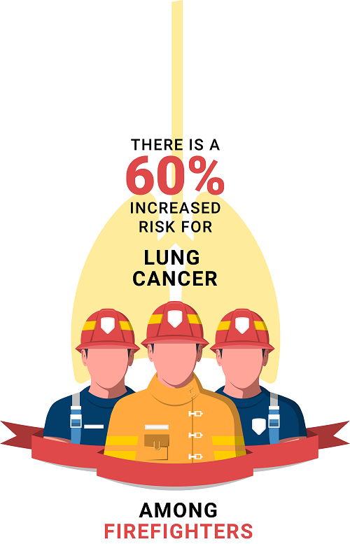 NFSAorg's tweet photo. #WorldLungCancerDay-#FireSprinklers protect #Firefighters by controlling and often extinguishing #structurefires, reducing the amount of toxic smoke and gasses produced. Protect those that protect us w/#fastestwater! https://t.co/rbtpxME9Cz