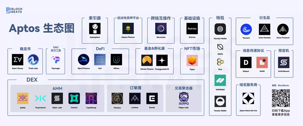 新公链龙头Aptos，34个项目生态初具规模，ptos 获得 2 亿美元融资后，在市场较为萧条的当下又完成了 1.5 亿美元融资，展现着 Aptos 非同一般的潜力。Aptos 曾表示有超过 100 个项目在网络上构建，包括 DeFi、NFT、游戏等，大量的生态还在开发当中。PS:来自律动 https://t.co/z3afxqVQSa