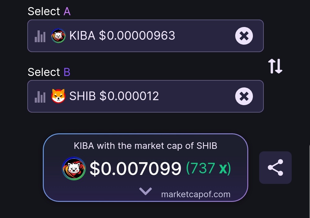 ayucharlottee's tweet photo. We are still early in $KIBA !! 👀 agree ?
$KIBA with the MCap of $SHIB https://t.co/aH3bBDd0gx