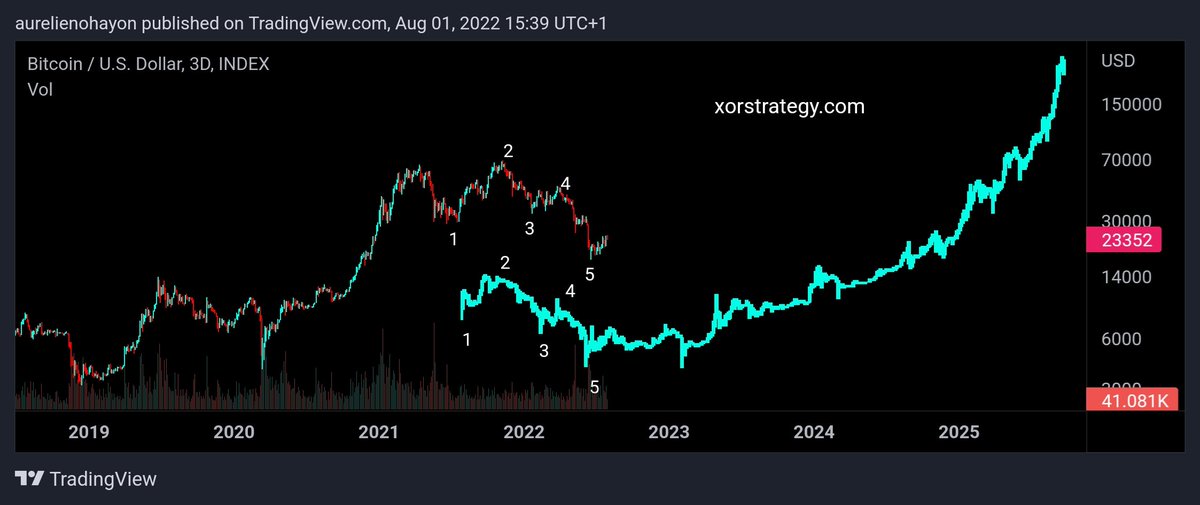 cryptoitsyou's tweet photo. #BITCOIN A HUGE BULLISH TREND IS COMING. https://t.co/xLCN04sV5w
#cryptocurrency #Crypto #bitcoins