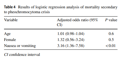 sociedadSEEN's tweet photo. 📕Clinical characteristics and outcomes of pheochromocytoma crisis: a literature review of 200 cases

📌En los 200 casos de crisis de #feocromocitoma, la edad media  fue de 43,8 ± 15,5 años. El síntoma más frecuente fue la cefalea (39,5%)
https://t.co/dg3q57v8KI
@NeuroendocrinoS https://t.co/Phrs5ZJEjy