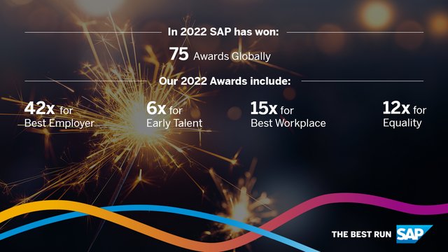 SueFanch's tweet photo. SAP is celebrating 75 employer of choice awards over the first half of this year! #LifeAtSAP https://t.co/vbywURFuhK https://t.co/95JM8Cyc31
