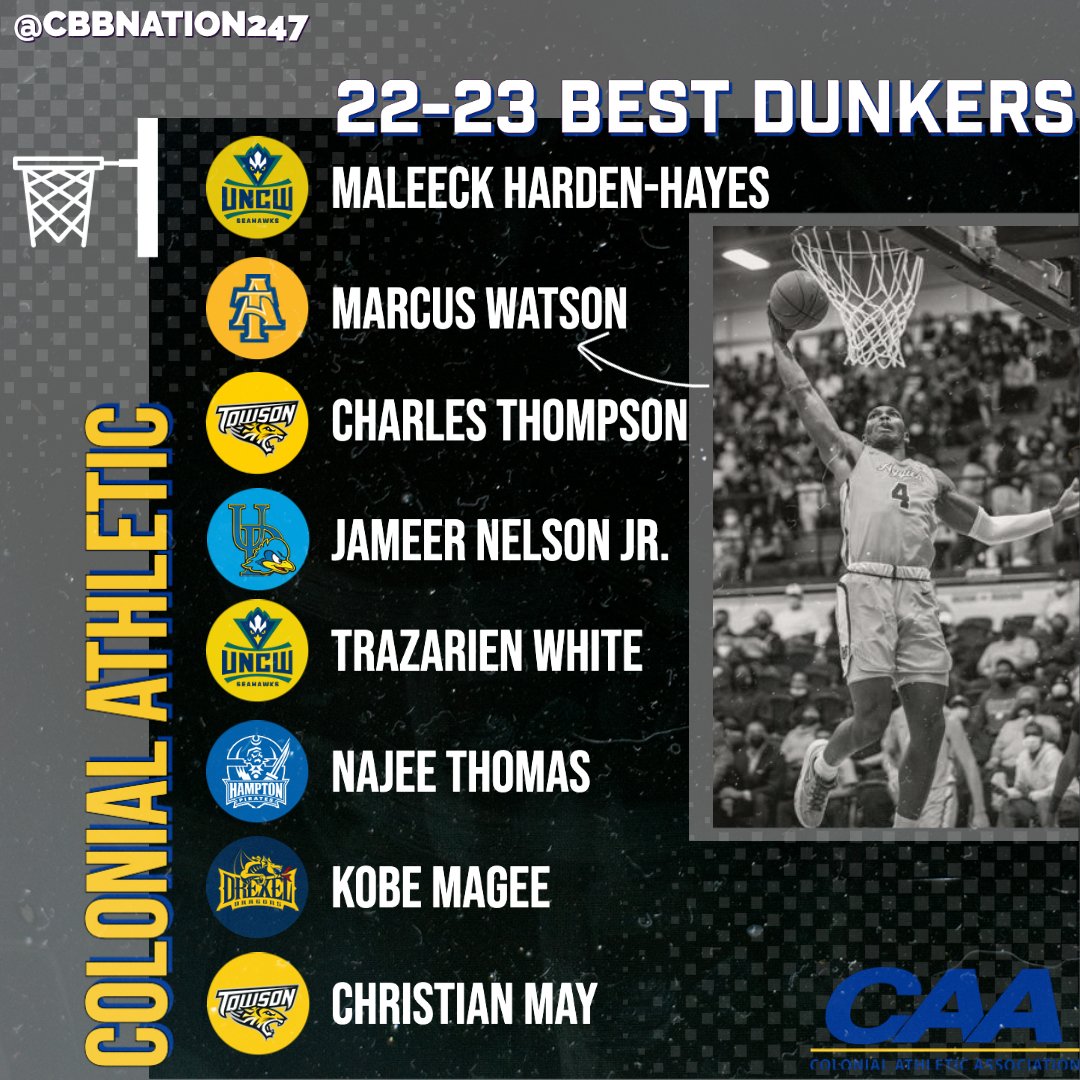 CBBNation247's tweet photo. 💪 Best Dunkers in the @CAABasketball 💪

Who would you have winning this dunk contest? 🤔

#MarchMadness #CAAHoops https://t.co/sRoIorlJDX