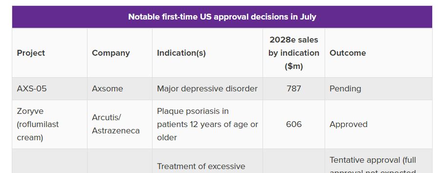 ByJoFagg's tweet photo. July #FDA approvals tracker: 👍include $ARQT, $ETON $INCY, while still⏰waiting for $AXSM and $AKESF, $SBMFF: https://t.co/JKteQ1h4Mo
#Pdufa #Zoryve #penpulimab #tislelizumab #Opzelura $NVS $BGNE https://t.co/UvDdpfPtD7