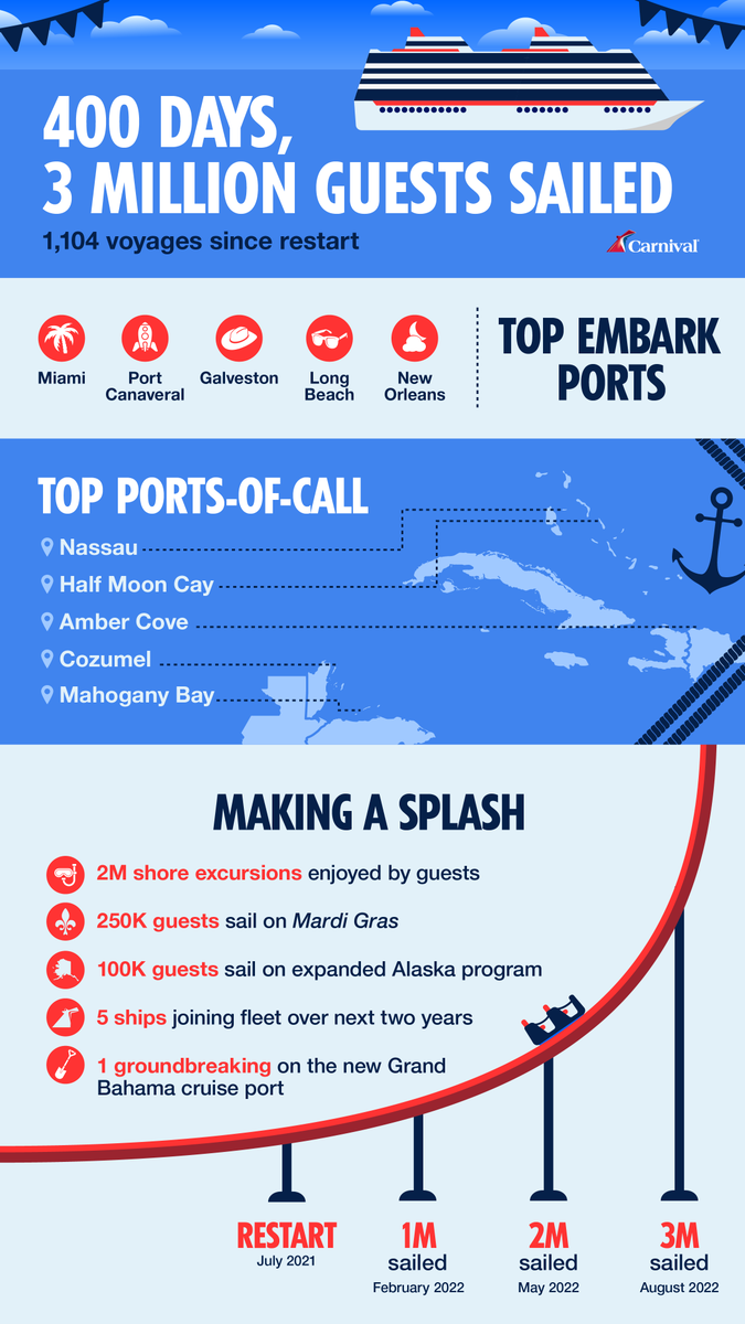 CarnivalPR's tweet photo. Carnival Cruise Line’s Banner Summer Brings Guest Total to Three Million Since July 2021 Restart: https://t.co/szsJQvOwgi https://t.co/Am4OMAM3fI