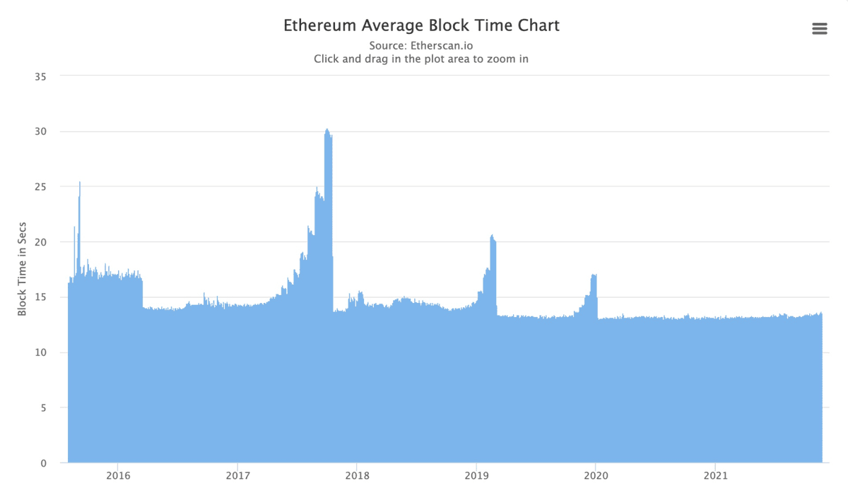 The difficulty bomb is code that incrementally increases the difficulty level of ETH's proof-of-work mining in order to slow block times, until the chain becomes unusable