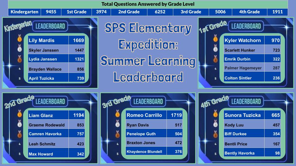 meyer_tech's tweet photo. With 116 kids participating and answering over 26k questions correctly, Expedition Summer Learning was a huge success!  Congrats to Kindergarten for taking the top grade level and Romeo Carrillo for the top student! @Sidney_Raiders https://t.co/MffcQ76i4H