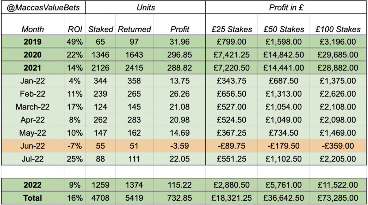 Update

ROI: 16%
💰Profit: 732.85u
+£18K from £25 stakes
+£37K from £50
+£73K from £100

🥇 Awarded best betting service of the year by <a href="/betexperts_com/">Betting Tips at bet-experts.com</a> 

ℹ️ Giveaway! 4 FREE Spots available
❤️= 1 Entry
❤️+ RT = 2 Entries

🚨 5 spots open @ 1PM Tomorrow- t.me/BTOWaitingList