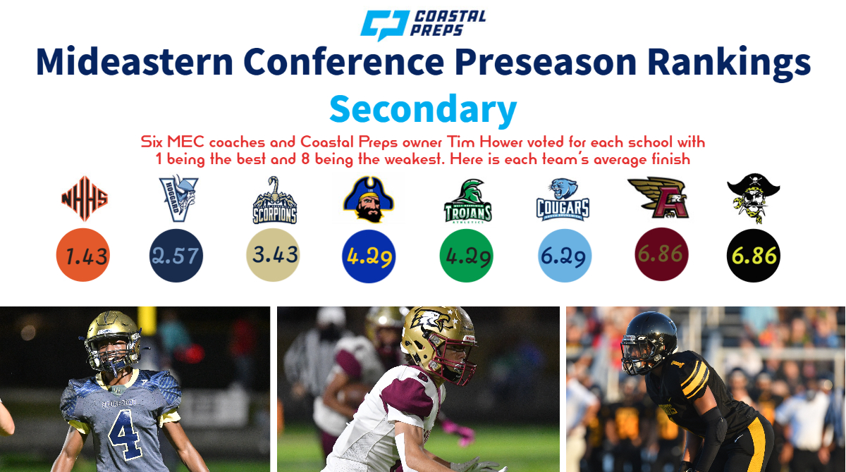 The @NHHSFOOTBALL22 secondary was voted the best unit entering the season. The Wildcats have a lot of talent back with <a href="/7GunnerRobinson/">Gunner Robinson</a>, RJ Simon, <a href="/Steven182211/">Steven</a> and @Craigiieeee
leading the way