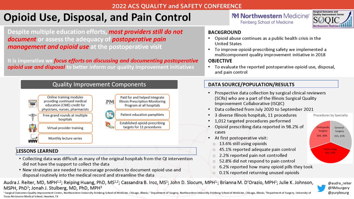 Julie Johnson (@juliejkjohnson) on Twitter photo Our research shows that surgeons need to focus efforts on discussing & documenting postop opioid use & disposal to inform QI strategies and improve safety in opioid-prescribing. <a href="/audra_reiter/">Audra Reiter</a>, <a href="/JJStulberg/">Jonah Stulberg</a>, <a href="/JulieJKJohnson/">Julie Johnson</a>, @cassandra_iroz, #ACSQSC2022 Our research shows that surgeons need to focus efforts on discussing & documenting postop opioid use & disposal to inform QI strategies and improve safety in opioid-prescribing. <a href="/audra_reiter/">Audra Reiter</a>, <a href="/JJStulberg/">Jonah Stulberg</a>, <a href="/JulieJKJohnson/">Julie Johnson</a>, @cassandra_iroz, #ACSQSC2022