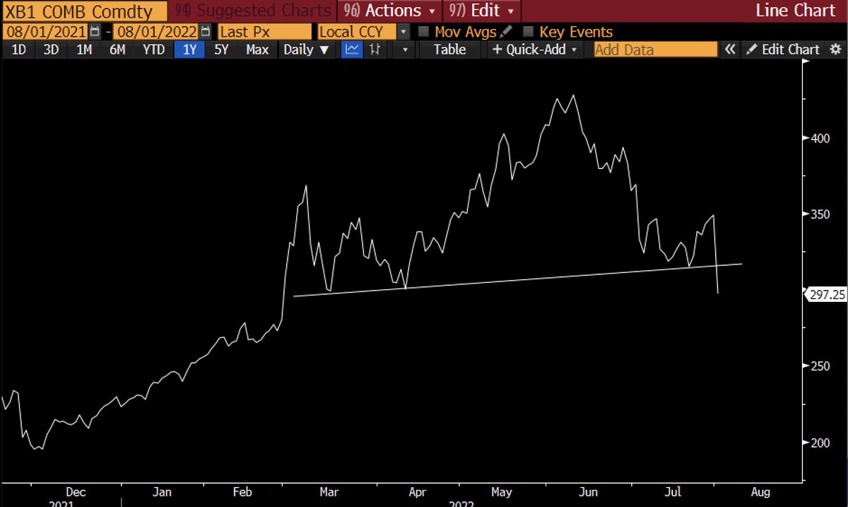 RaoulGMI's tweet photo. The macro is falling into place...

The last leg of the commodity demand destruction trade is kicking in...

Gasoline has now broken the big head and shoulders top... https://t.co/VkJcmrarpy