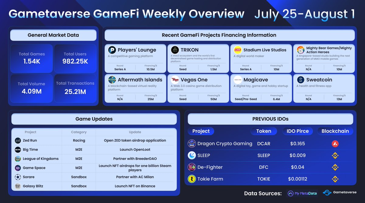 Gametaverse_DAO's tweet photo. 🌟#GameFi Weekly Overview🌟

📅July 25-August 1

🤓What has happened in #GameFi last week?

👇Here, check out major events of @_playerslounge, @StadiumLiveApp, @MightyBearGames, @AftermathIsland, @VegasOneCrypto, @Sweatcoin, @DCGgamefi, @SleepGame_, @DeFighterDFC, @FarmTokie... https://t.co/JlAHI7daXW