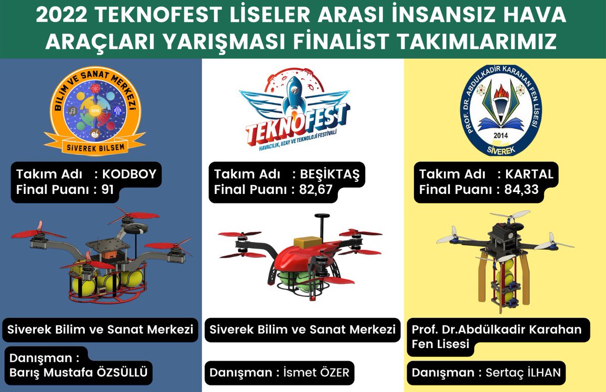 BilsemSiverek's tweet photo. Binlerce İHA projesi içerisinden TÜBİTAK desteği alarak Türkiye 🇹🇷 finallerinde Şanlıurfa’yı 3 proje ile temsil eden tek İlçe olmanın haklı gururunu yaşıyoruz. Biz başardık siz destekleyin. @aysecakmak63 başkanım bizi Finale götürün. https://t.co/T5VEk3LurX