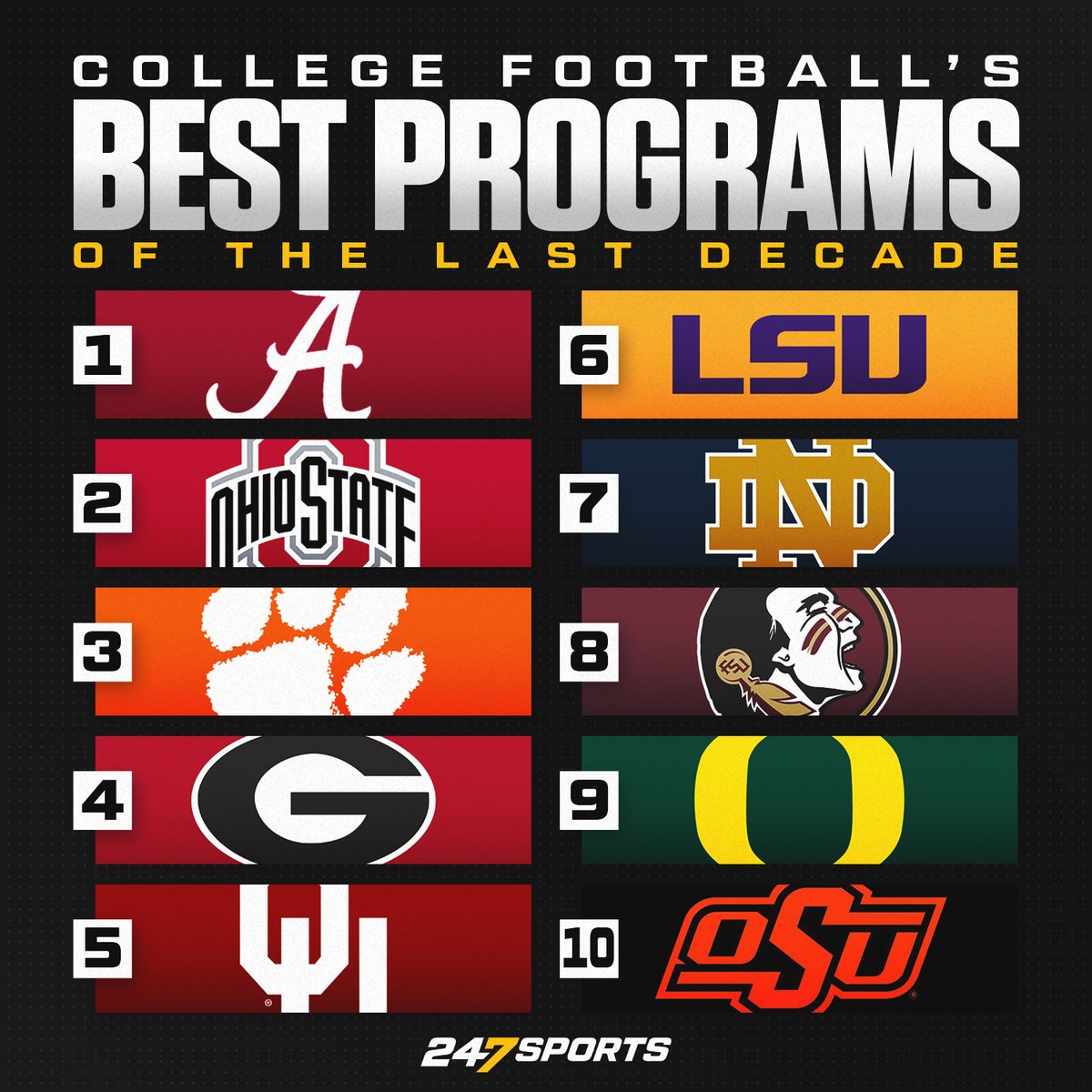247Sports's tweet photo. College football's 10 best programs of the past decade 👀

Who do y'all think should be higher?

✍️ @BCrawford247 https://t.co/sHSEKDBU82 https://t.co/vHbMdbFS47