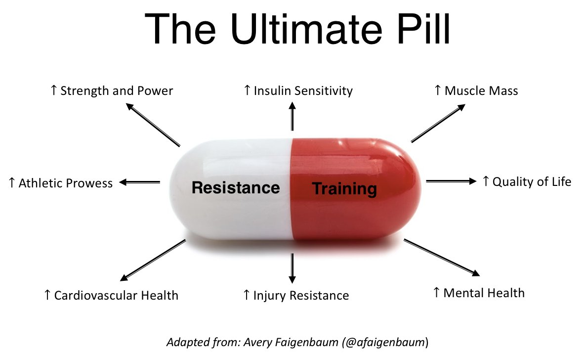 BradSchoenfeld's tweet image. This message can't be shared enough. Credit to @afaigenbaum for a brilliant image. 💪🏽 #gottalift