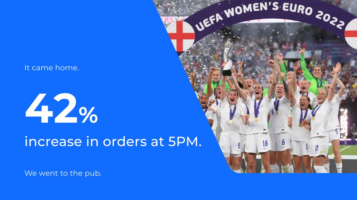 OrderpayUK's tweet photo. It came home, we went to the pub. 
Unsurprisingly we saw some big rises in our data yesterday:

⚽ 42% more orders were made in the hour after kick-off than the same time last week.

⚽We celebrated until close, with orders at 11PM double the figure from last Sunday.

#WEURO2022 https://t.co/mNaBcTfTcf