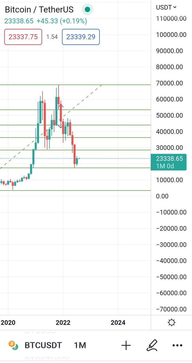 BTC monthly chart closed in green for July after 3 consecutive months of Red. Meaning we should be bolder to seek Long positions in August.