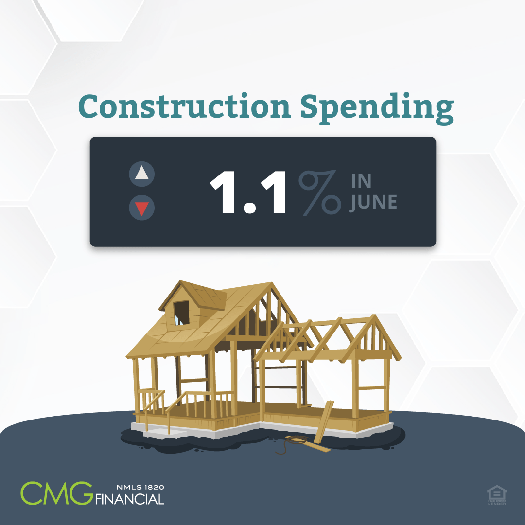 In June, U.S. construction spending dipped 1.1% month-over-month to a seasonally adjusted level of $1.76 trillion. This decrease could be due to higher interest rates in mid-June and the decreased demand of new homes.