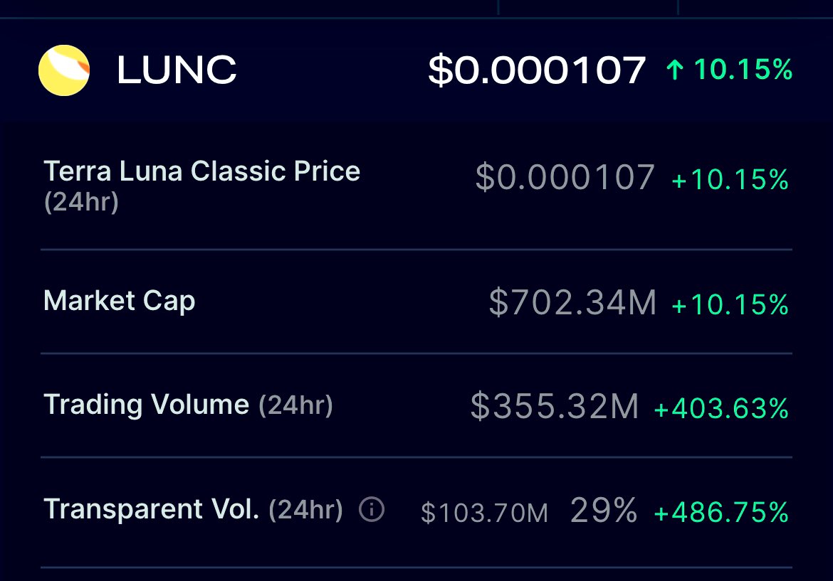 LunaClassicHQ's tweet photo. BREAKING 🔥 

We just Hit $702M Market Cap. 🤯

With a trading Volume (24Hr) $355M 🤯

RT IF YOU STILL HOLDING #LUNACLASSIC 

#LunaClassicHQ #luncburn #LUNC 

💹💹💹💹💹💹💹💹💹💹💹💹💹 https://t.co/NEIQVeS2Gn