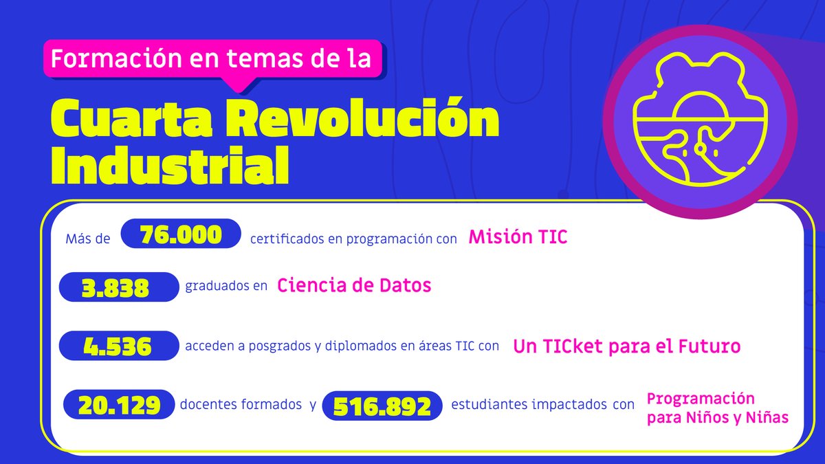 IndustriaDigCol's tweet photo. #HechosQueConectan | En #ElPaísQueConstruimos más de 6 millones de colombianos se han formado en habilidades digitales, comercio electrónico, uso y apropiación de las TIC con programas como @EnTICconfio, @PorTICMujer, #MisiónTIC2022, #CienciaDeDatos, #VendeDigital, entre otros. https://t.co/qg9IoqVea8