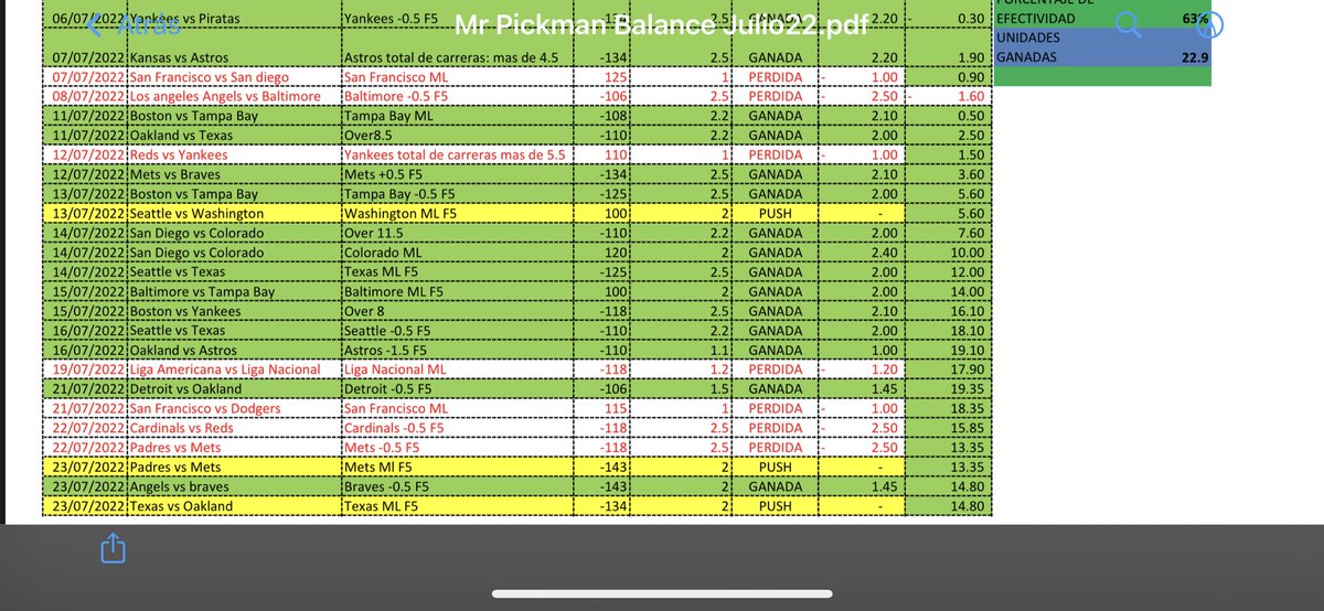 Pickman777's tweet photo. Así cerramos el mes de julio a pesar del paron por el juego de estrellas, arriba con casi 23 unidades, solo hoy: $400 el mes de agosto las primeras 15 personas, mándame DM si quieres hacer dinero con la MLB de la mano de un experto https://t.co/0havkSct1r