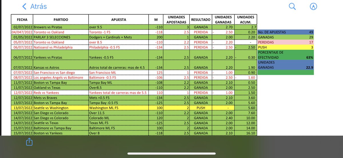 Pickman777's tweet photo. Así cerramos el mes de julio a pesar del paron por el juego de estrellas, arriba con casi 23 unidades, solo hoy: $400 el mes de agosto las primeras 15 personas, mándame DM si quieres hacer dinero con la MLB de la mano de un experto https://t.co/0havkSct1r