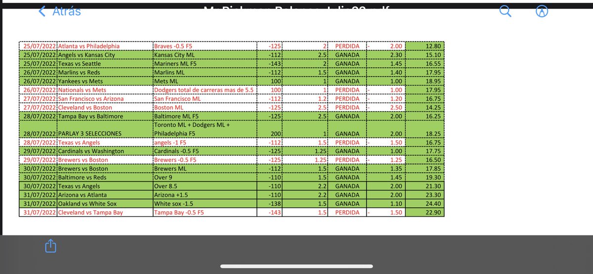 Pickman777's tweet photo. Así cerramos el mes de julio a pesar del paron por el juego de estrellas, arriba con casi 23 unidades, solo hoy: $400 el mes de agosto las primeras 15 personas, mándame DM si quieres hacer dinero con la MLB de la mano de un experto https://t.co/0havkSct1r