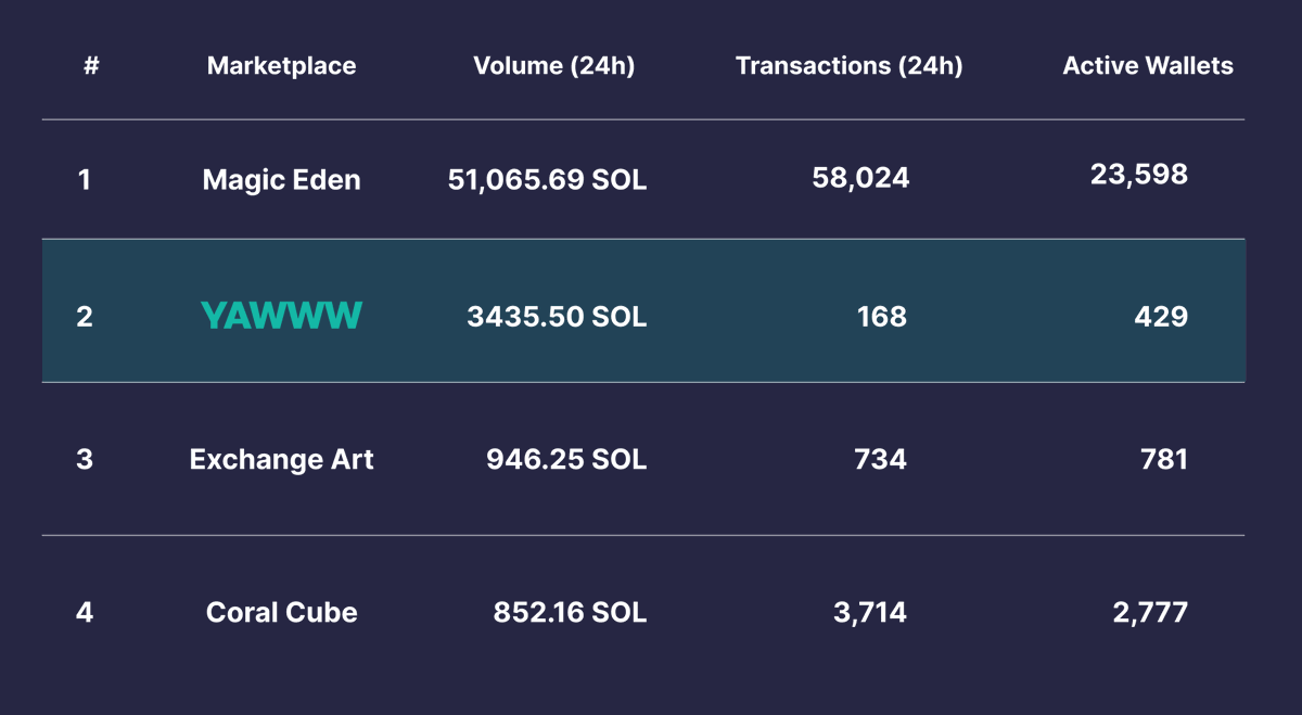 SharpTradeFi's tweet photo. Day 18: Yawww Marketplace.

Past 24 Hours Stats:

Trading Volume: 3,435.50 SOL
Transactions: 168
Active Wallets: 429

The Number✌️2 Marketplace on Solana, Yawww! https://t.co/pTCFk1lZTd