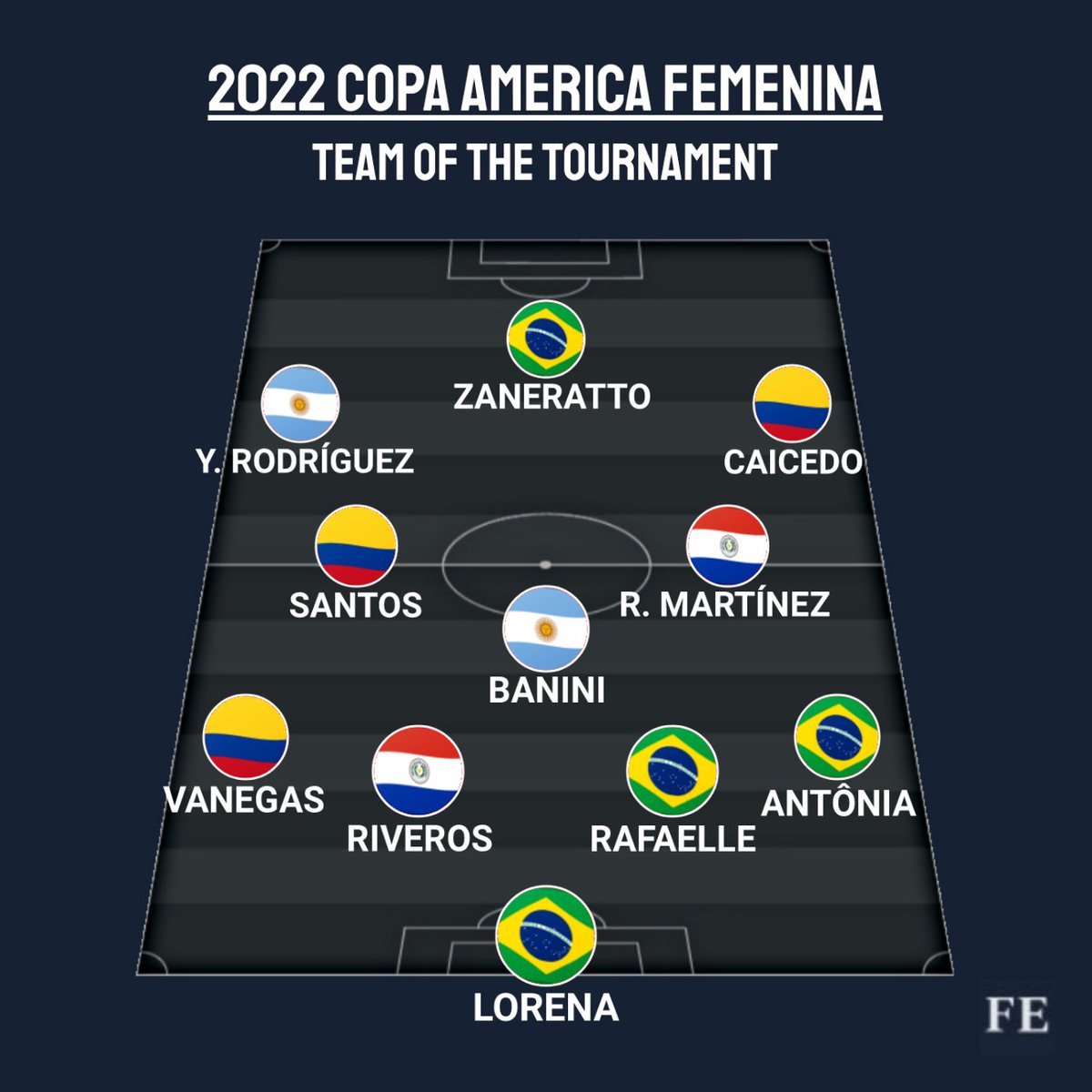 🌟TEAM OF THE TOURNAMENT🌟
Here is our team of the tournament for the #CopaAmericaFemenina 

🥇Brazil wins without conceding a goal
🥈Caicedo's Colombia returns to the WWC
🥉Argentina shines with Yami
🏅Paraguay goes to WWC Intercontinental Playoffs

What changes would you make?