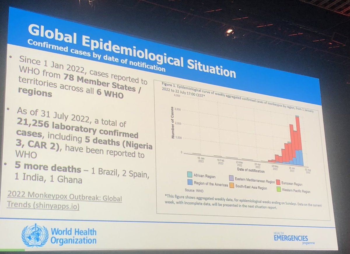 Great session on monkeypox at AIDS2022 with new data on epidemiology, transmission risk factors, clinical manifestations and prevention tools. Highly recommended 😀👍