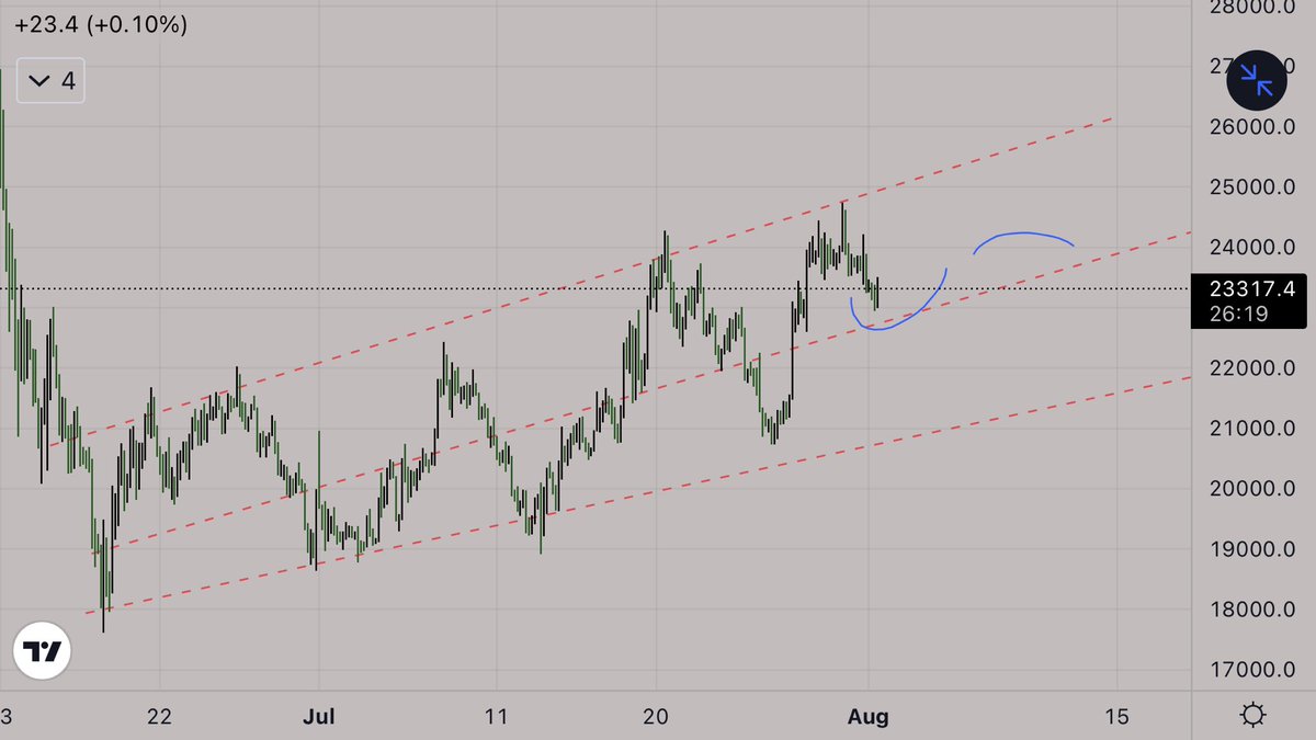 CryptIN8's tweet photo. This is a very possible scenario, maximum around 24k then push down to 20k!🧙🤝
#Bitcoin #Crypto https://t.co/onmKG1c4Jc