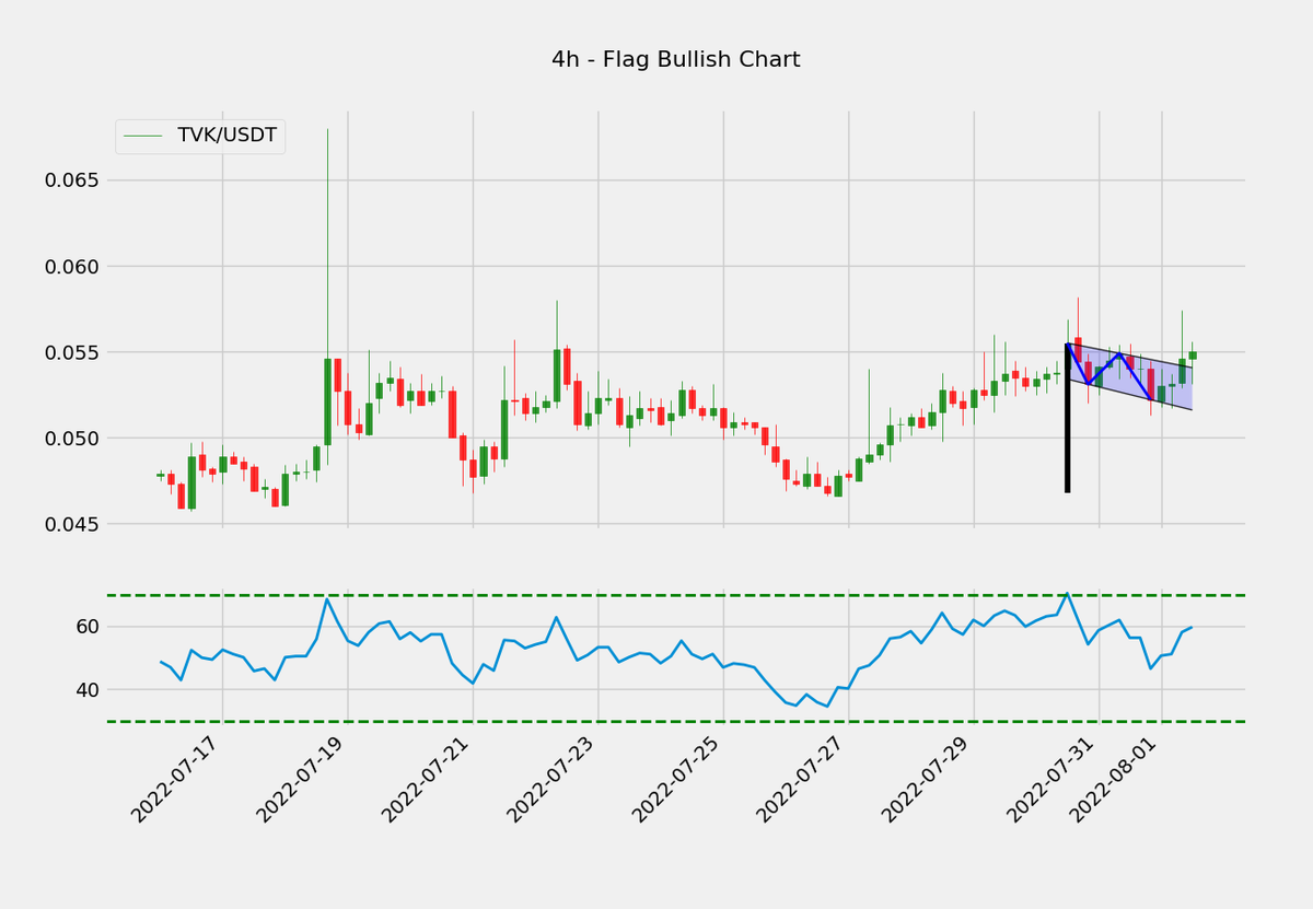 cryptopy_net's tweet photo. #ACAUSDT #TRIBEUSDT #IRISUSDT #TVKUSDT 4h timeframe flag chart pattern scanning #chartpatterns #Bitcoin #flag #scancrypto #scanchartpatterns
https://t.co/LQaKoAvswe https://t.co/lWyAeKLrUZ