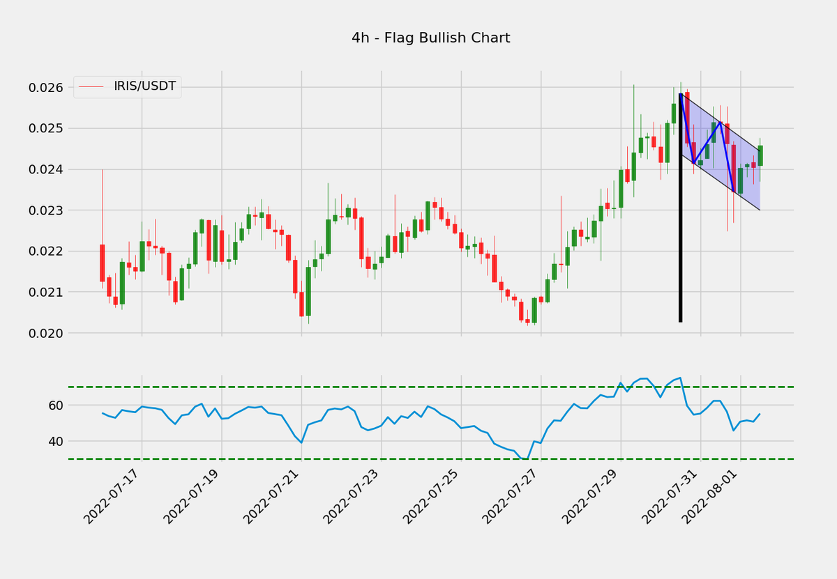 cryptopy_net's tweet photo. #ACAUSDT #TRIBEUSDT #IRISUSDT #TVKUSDT 4h timeframe flag chart pattern scanning #chartpatterns #Bitcoin #flag #scancrypto #scanchartpatterns
https://t.co/LQaKoAvswe https://t.co/lWyAeKLrUZ