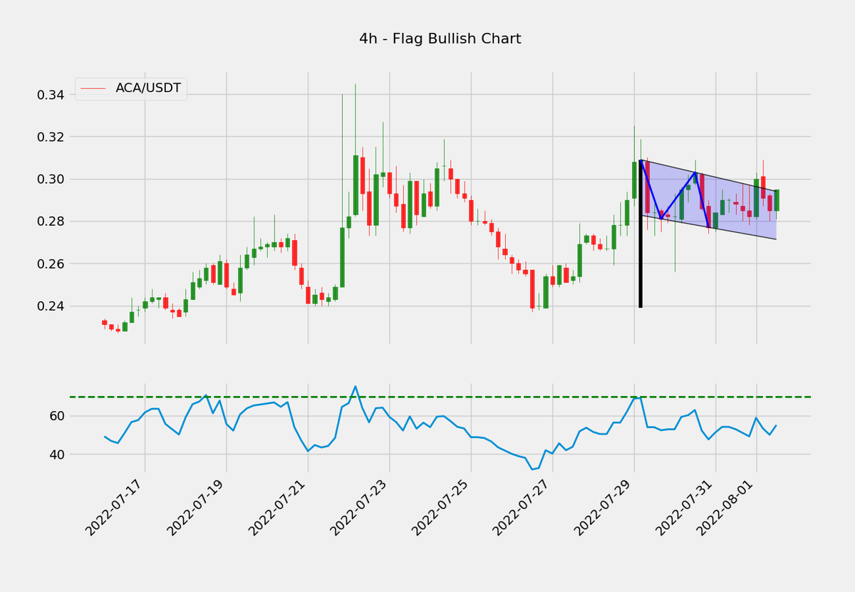cryptopy_net's tweet photo. #ACAUSDT #TRIBEUSDT #IRISUSDT #TVKUSDT 4h timeframe flag chart pattern scanning #chartpatterns #Bitcoin #flag #scancrypto #scanchartpatterns
https://t.co/LQaKoAvswe https://t.co/lWyAeKLrUZ