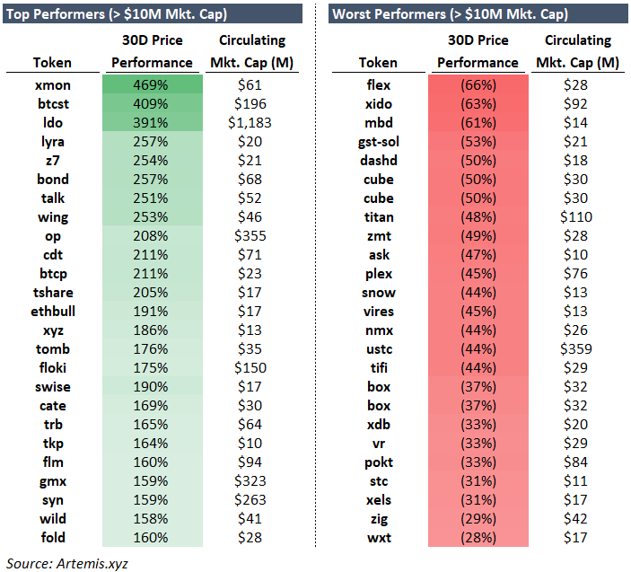 Which tokens have performed best &amp; worst over the past 30 days? 👀