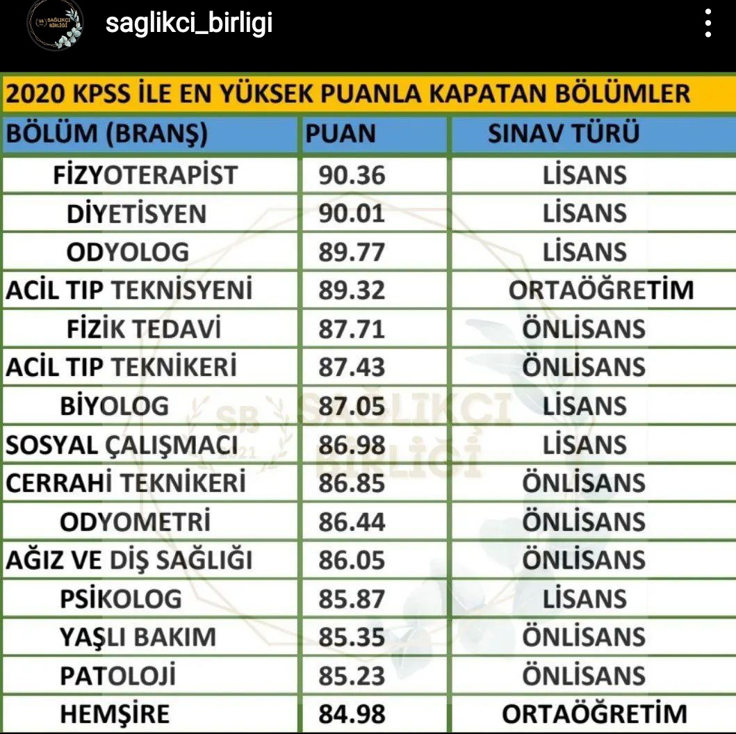 Eğer ATAMA ve istihdam sağlanmayacaksa kapatın tüm sağlık bölümlerini. Kimse sağlık okumasın boşuna ihtiyaç yoksa eğer. Gençlerin yıllarına emeklerine yazık olmasın.!
<a href="/RTErdogan/">Recep Tayyip Erdoğan</a>
<a href="/drfahrettinkoca/">Dr. Fahrettin Koca</a>
<a href="/fahrettinaltun/">Fahrettin Altun</a>

#KOCAPuanımızınSonAYI