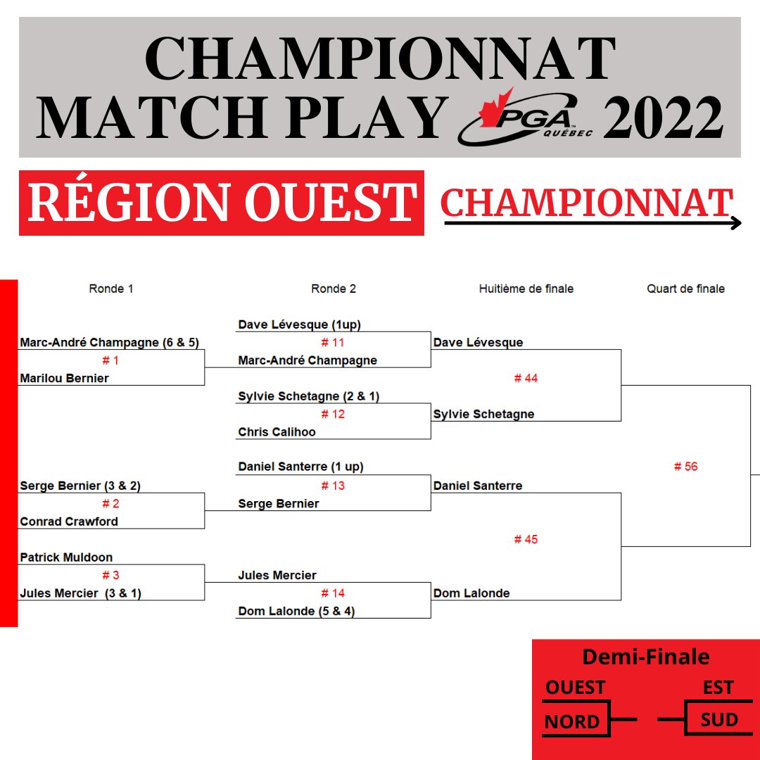 PGAQuebec's tweet photo. Mise à jour du Championnat MatchPlay PGA du Québec pour le côté championnat. 🏆 Tous les pros sont encore en lice dans le tableau championnat ou consolation.
Pour consulter le tableau complet: https://t.co/fEawbQeP8C https://t.co/JRGLw7hNtn