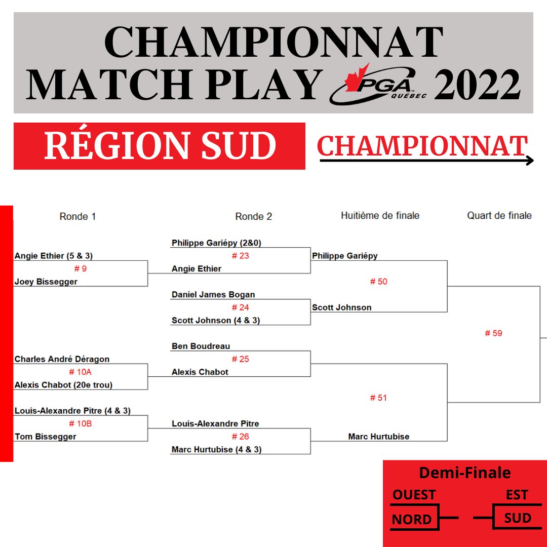 Mise à jour du Championnat MatchPlay PGA du Québec pour le côté championnat. 🏆 Tous les pros sont encore en lice dans le tableau championnat ou consolation.
Pour consulter le tableau complet: files.pgaofcanada.com/files/quebec/m…