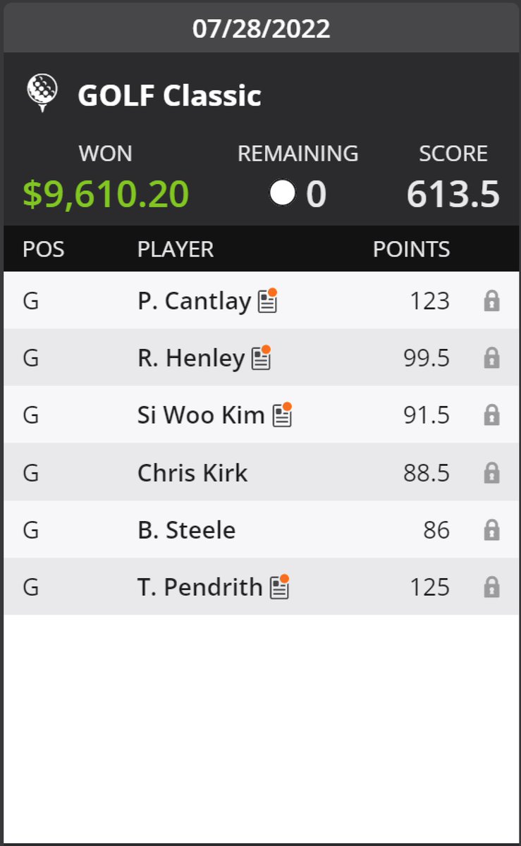 stevejanus's tweet photo. Nice time in PGA DFS this past week with a 275% ROI. Big props to @boydsbets for the assist on building lineups! https://t.co/a1QY6hgzxr
