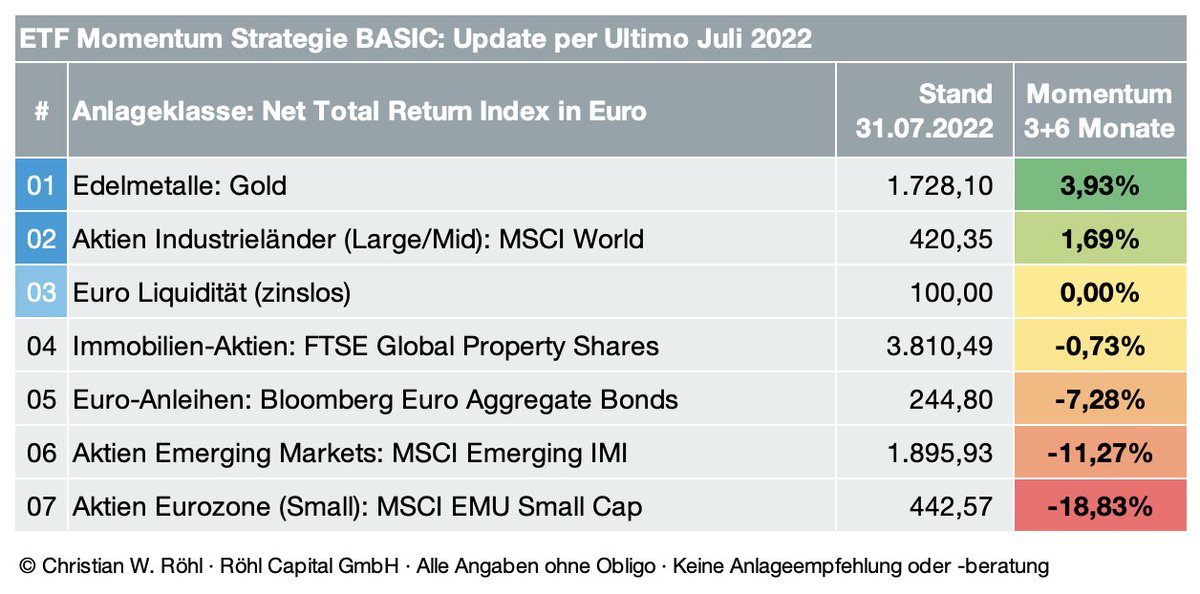 Und am 1. Börsentag des neuen Monats wieder das Update zur #ETF Momentum-Strategie, die weiterhin in Gold (Rang 1) und Cash (Toleranzrang 3) verharrt.