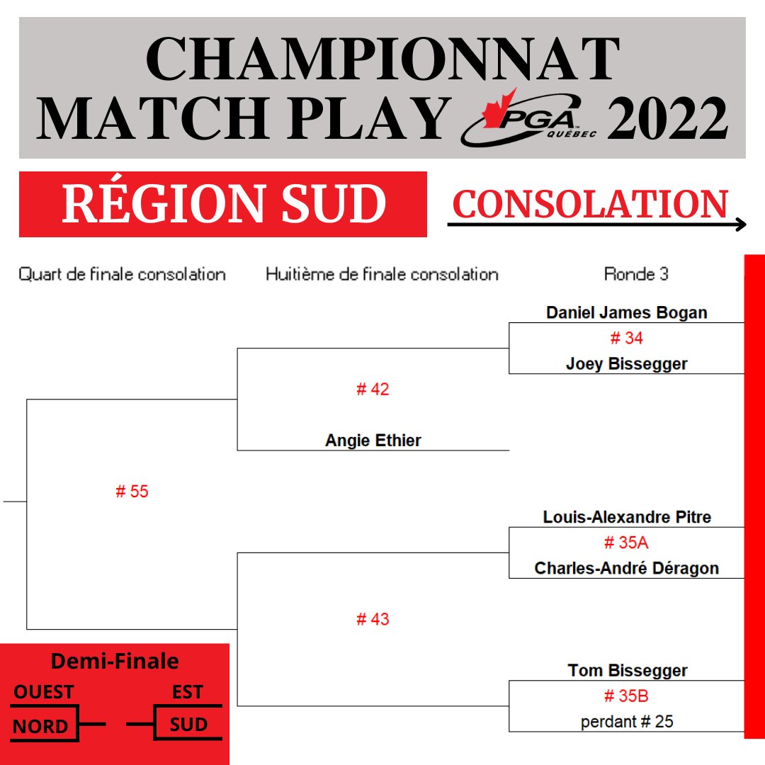 Mise à jour du Championnat MatchPlay PGA du Québec pour le côté consolation. 🏆 Tous les pros sont encore en lice dans le tableau championnat ou consolation.
Pour consulter le tableau complet: files.pgaofcanada.com/files/quebec/m…