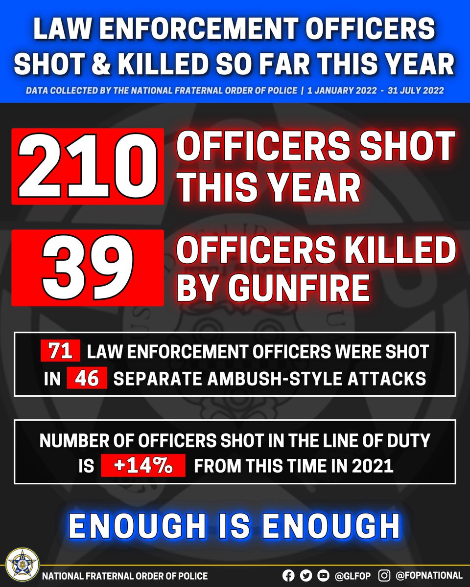 GLFOP's tweet image. 🚨The violence against law enforcement MUST STOP! Number of officers shot 🆙 14% from this time in 2021 year. So far this year:

⚠️ 210 officers shot

⚠️ 39 officers killed by gunfire

⚠️ 71 officers shot in 46 separate ambush-style attacks

Time for EVERYONE to #SupportThePolice