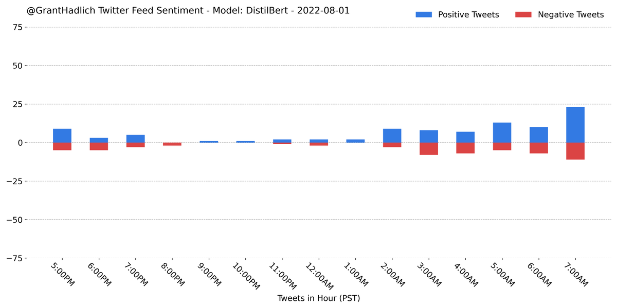 GrantHadlich's tweet photo. I analyzed the sentiment on the last 154 tweets from my home feed using a trained #DistilBert model from #huggingface. A majority (61.7%) were classified as positive.
#Python #NLP #PyTorch #Sentiment #GrantBot https://t.co/U2uLIee7YY