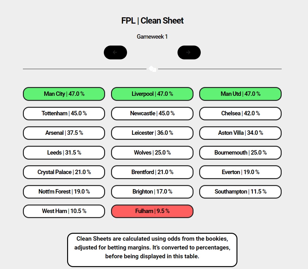 #FPL | Teams ranked by their chances to keep a clean in Gameweek 1! Prediction based on clean sheet odds from the bookies.
