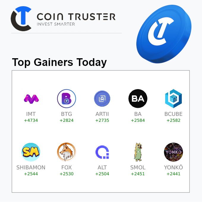 CointrusterA's tweet photo. Top Gainers Today on @cointruster
$IMT 🚀 +4734
$BTG 🚀 +2824
$ARTII 🚀 +2735
$BA 🚀 +2584
$BCUBE 🚀 +2582
#SHIBAMON 🚀 +2544
$FOX 🚀 +2530
$ALT 🚀 +2504
$SMOL 🚀 +2451
$YONKŌ 🚀 +2441
Check the gainers: https://t.co/v3ott8KzhI https://t.co/IPIZXVqvoc