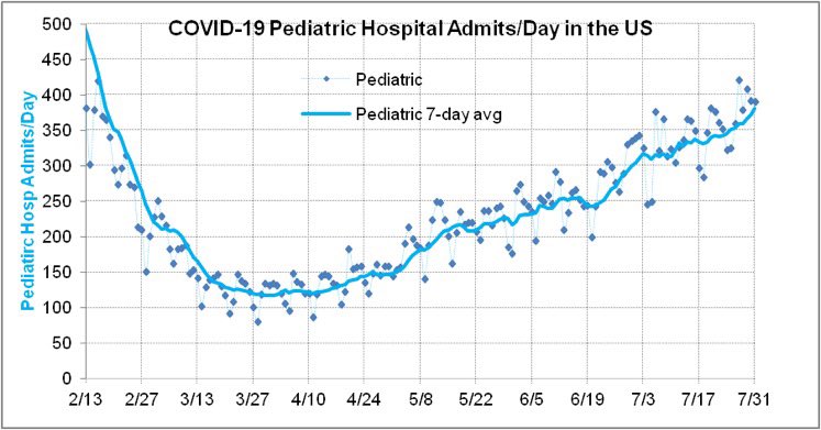 📍Pediatric #COVID19 hospital admissions/day shows no signs of slowing down just as schools are starting to re-open amid no masks, and extremely low booster rate for school kids. Potential #BA5 disaster but no one seems to care. #CovidIsNotOver #MaskUp 

HT <a href="/DrWilliamKu/">William Ku, Ph.D.</a>