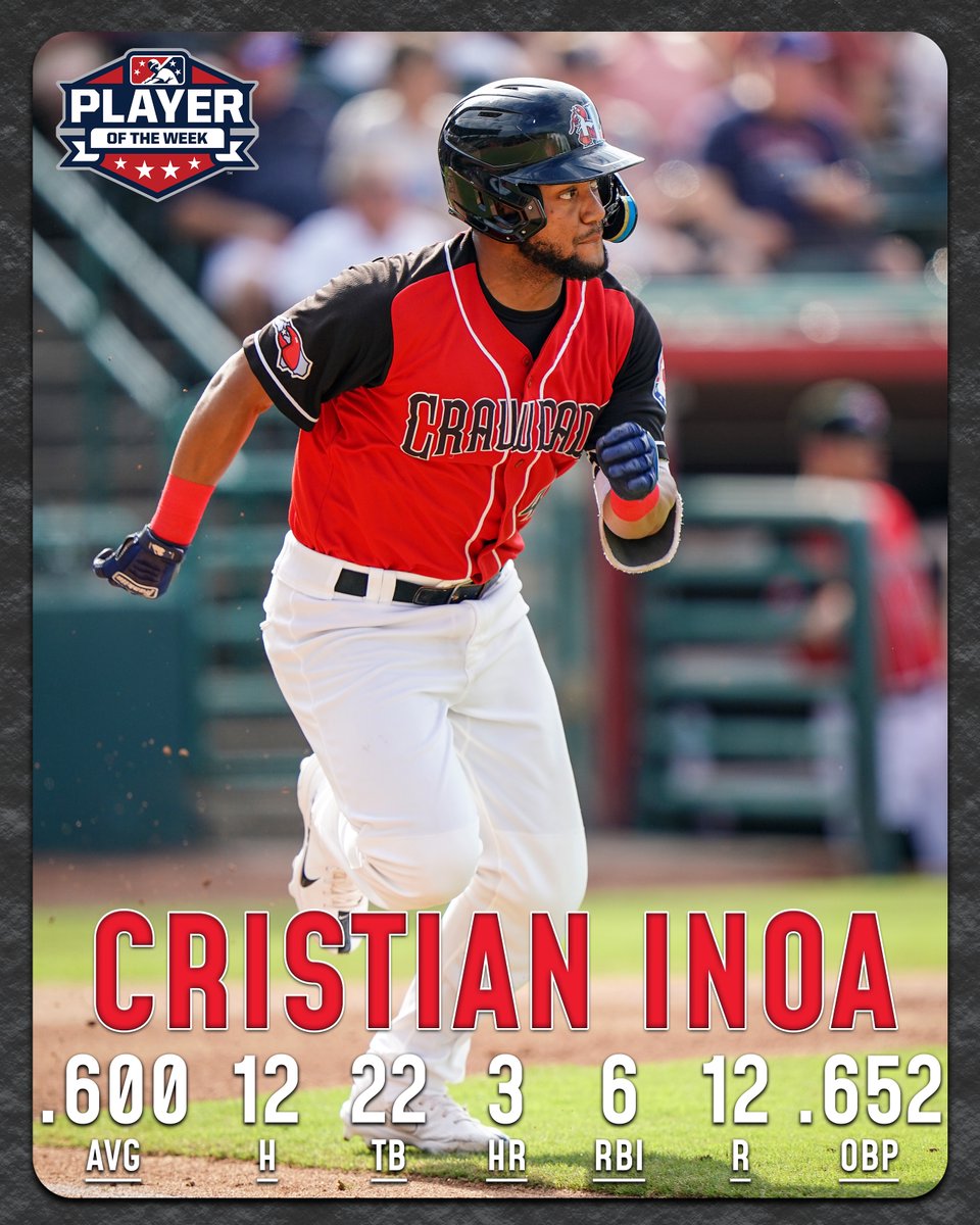 HickoryCrawdads's tweet photo. Cristian Inoa led the league in hits and runs and is the South Atlantic League Player of the Week! https://t.co/6jvGtjX53o