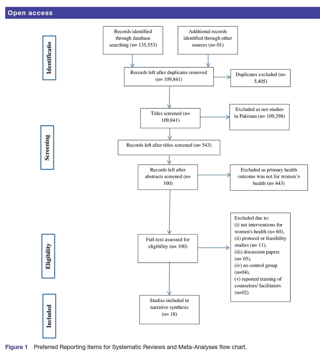 JafreeRizvi's tweet photo. Our systematic review of Pakistani women’s health outcomes from primary care interventions is online by @BMJ_Open...with key recommendations for improved efficacy &amp; supervised by Dr Jane Barlow @DSPI_Oxford 
@FCCollege https://t.co/Z4CY91gNTd https://t.co/TZiqogz8a5