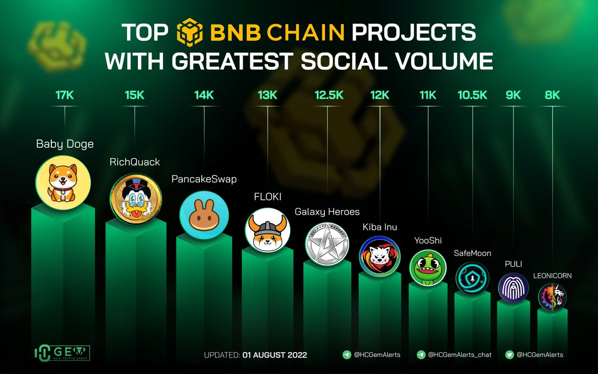 HC Gem Alerts (@hcgemalerts) on Twitter photo 🔥 TOP <a href="/BNBCHAIN/">BNB Chain</a> Projects with Greatest Social Volume
🥇 <a href="/BabyDogeCoin/">Baby Doge</a>
🥈 <a href="/RichQuack/">RichQUACK</a>
🥉 <a href="/PancakeSwap/">PancakeSwap</a>
<a href="/RealFlokiInu/">Floki</a> <a href="/GalaxyHeroesGHC/">Galaxy Heroes</a> <a href="/KibaInuWorld/">Kiba Inu Official</a> <a href="/yooshi_official/">YooShi</a> <a href="/safemoon/">SafeMoon</a> @Puli_Token <a href="/swapleonicorn/">LEONICORN | Swap - NFT - GameFi</a>
#BNB #BNBChain 🔥 TOP <a href="/BNBCHAIN/">BNB Chain</a> Projects with Greatest Social Volume
🥇 <a href="/BabyDogeCoin/">Baby Doge</a>
🥈 <a href="/RichQuack/">RichQUACK</a>
🥉 <a href="/PancakeSwap/">PancakeSwap</a>
<a href="/RealFlokiInu/">Floki</a> <a href="/GalaxyHeroesGHC/">Galaxy Heroes</a> <a href="/KibaInuWorld/">Kiba Inu Official</a> <a href="/yooshi_official/">YooShi</a> <a href="/safemoon/">SafeMoon</a> @Puli_Token <a href="/swapleonicorn/">LEONICORN | Swap - NFT - GameFi</a>
#BNB #BNBChain